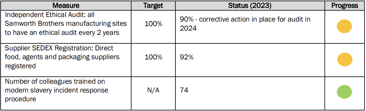 Tracking Our Progress Table